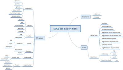 Applying an Archetype-Based Approach to Electroencephalography/Event-Related Potential Experiments in the EEGBase Resource